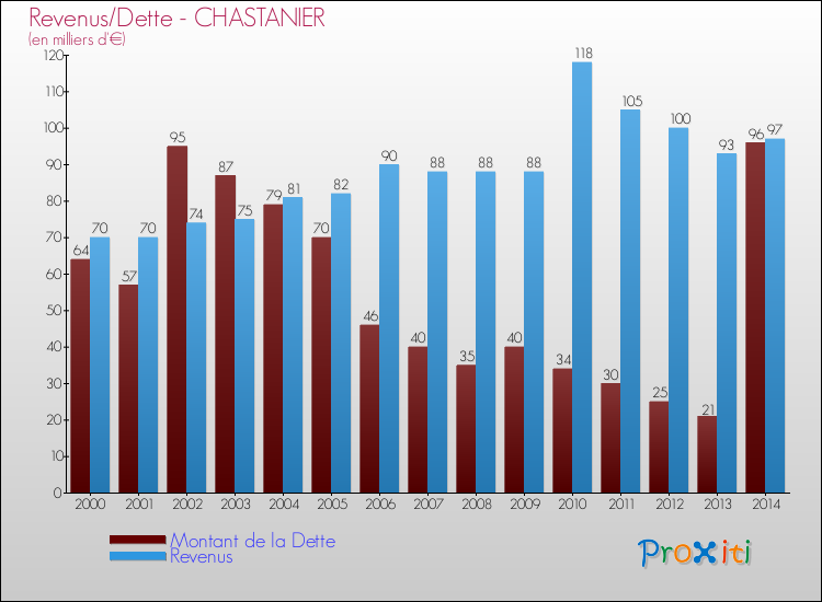 Evolution comparée de la dette et des revenus pour la commune de CHASTANIER de 2000 à 2014 Comparaison de la dette et des revenus pour CHASTANIER de 2000 à 2014
