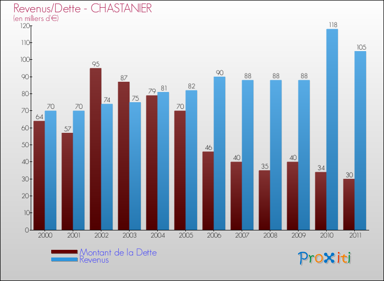 Evolution comparée de la dette et des revenus pour la commune de CHASTANIER de 2000 à 2011 Comparaison de la dette et des revenus pour CHASTANIER de 2000 à 2011