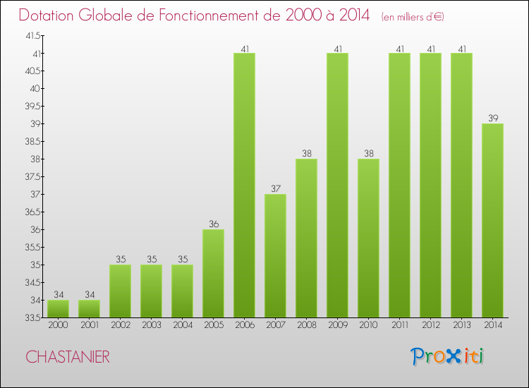 Evolution du montant de la Dotation Globale de Fonctionnement pour la commune de CHASTANIER de 2000 à 2014 Evolution du montant de la Dotation Globale de Fonctionnement pour CHASTANIER de 2000 à 2014