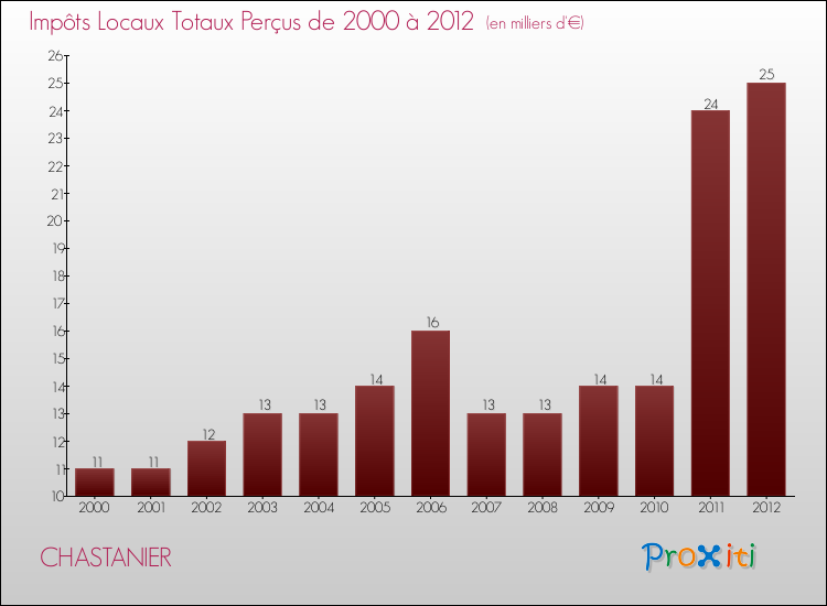 Evolution des Impôts Locaux pour la commune de CHASTANIER de 2000 à 2012 Evolution des Impôts Locaux pour CHASTANIER de 2000 à 2012
