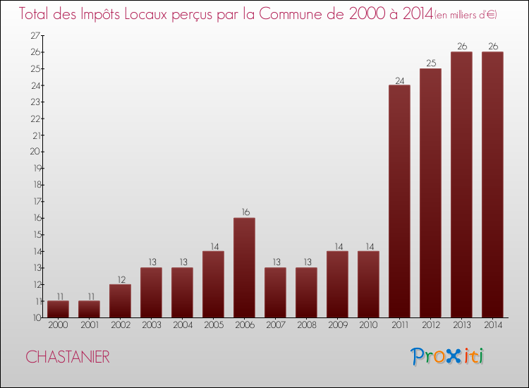 Evolution des Impôts Locaux pour la commune de CHASTANIER de 2000 à 2014 Evolution des Impôts Locaux pour CHASTANIER de 2000 à 2014