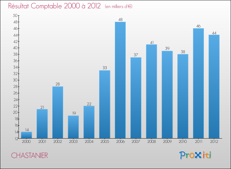 Evolution du résultat comptable pour la commune de CHASTANIER de 2000 à 2012 Evolution du résultat comptable pour CHASTANIER de 2000 à 2012