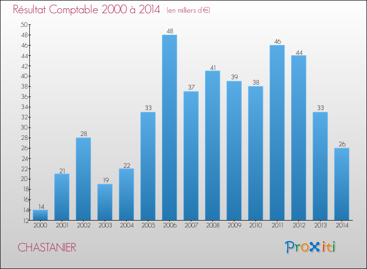 Evolution du résultat comptable pour la commune de CHASTANIER de 2000 à 2014 Evolution du résultat comptable pour CHASTANIER de 2000 à 2014
