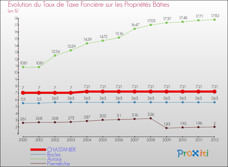 Evolution du taux de la taxe foncière sur le bati pour CHASTANIER et les communes proches de 2000 à 2012 Comparaison des taux de taxe foncière sur le bati pour CHASTANIER et les communes voisines de 2000 à 2012