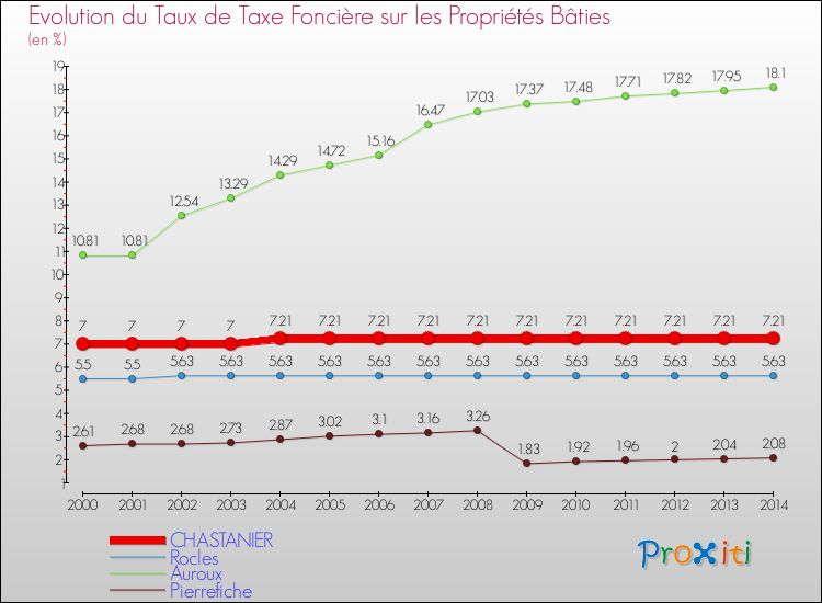 Evolution du taux de la taxe foncière sur le bati pour CHASTANIER et les communes proches de 2000 à 2014 Comparaison des taux de taxe foncière sur le bati pour CHASTANIER et les communes voisines de 2000 à 2014
