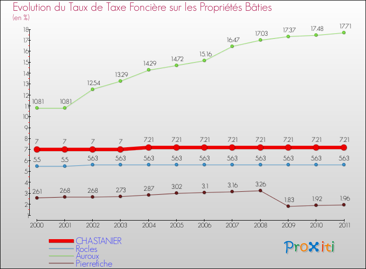 Evolution du taux de la taxe foncière sur le bati pour CHASTANIER et les communes proches Comparaison des taux de taxe foncière sur le bati pour CHASTANIER et les communes voisines