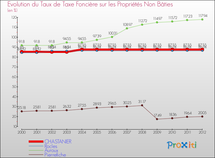 Evolution du taux de la taxe foncière sur les immeubles et terrains non batis pour CHASTANIER et les communes proches de 2000 à 2012 Comparaison des taux de la taxe foncière sur les immeubles et terrains non batis pour CHASTANIER et les communes voisines de 2000 à 2012