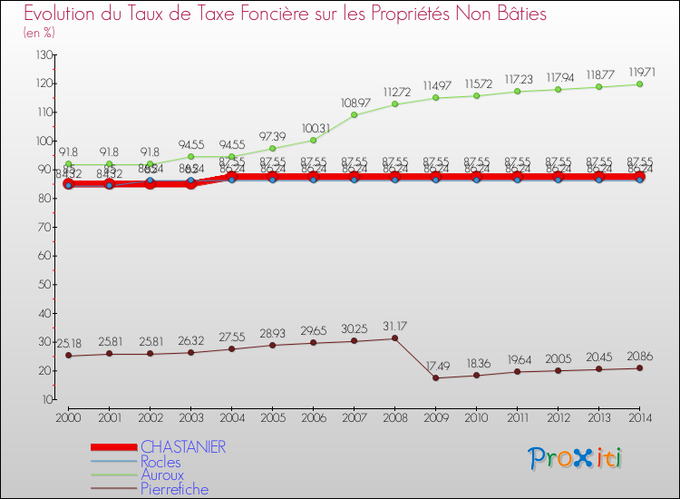 Evolution du taux de la taxe foncière sur les immeubles et terrains non batis pour CHASTANIER et les communes proches de 2000 à 2014 Comparaison des taux de la taxe foncière sur les immeubles et terrains non batis pour CHASTANIER et les communes voisines de 2000 à 2014