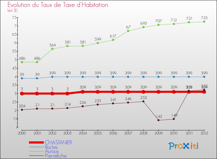 Evolution du taux de la taxe d'habitation pour CHASTANIER et les communes proches Comparaison des taux de la taxe d'habitation pour CHASTANIER et les communes voisines
