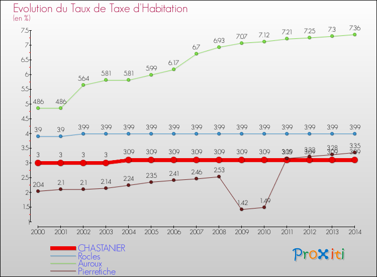 Evolution du taux de la taxe d'habitation pour CHASTANIER et les communes proches de 2000 à 2014 Comparaison des taux de la taxe d'habitation pour CHASTANIER et les communes voisines de 2000 à 2014