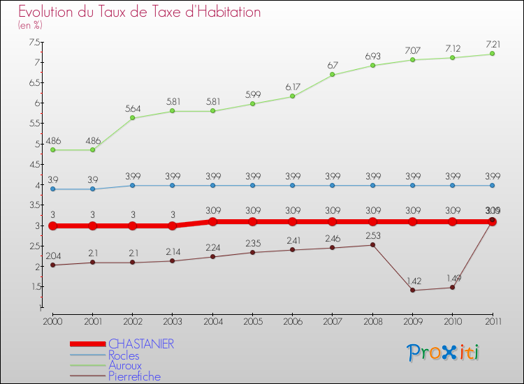 Evolution du taux de la taxe d'habitation pour CHASTANIER et les communes proches Comparaison des taux de la taxe d'habitation pour CHASTANIER et les communes voisines