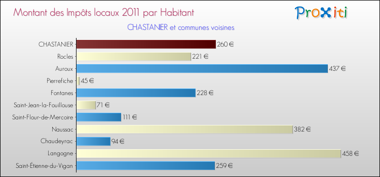 Montant des impôts locaux par Habitant pour CHASTANIER et les communes proches Comparaison des impôts locaux par habitant pour CHASTANIER et les communes voisines