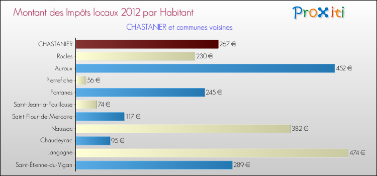 Montant des impôts locaux par Habitant pour CHASTANIER et les communes proches Comparaison des impôts locaux par habitant pour CHASTANIER et les communes voisines