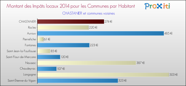 Montant des impôts locaux par Habitant pour CHASTANIER et les communes proches en 2014 Comparaison des impôts locaux par habitant pour CHASTANIER et les communes voisines en 2014
