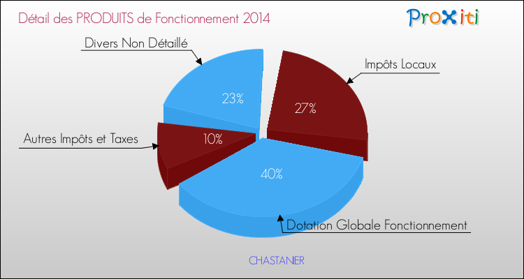 Décomposition du Budget de Fonctionnement 2014 de la commune de CHASTANIER Budget de Fonctionnement 2014 pour la commune de CHASTANIER