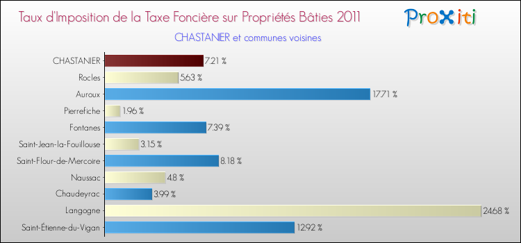 Taux d'imposition de la taxe foncière sur le bati 2011 pour CHASTANIER et les communes proches Comparaison des taux d'imposition de la taxe foncière sur le bati 2011 pour CHASTANIER et les communes voisines