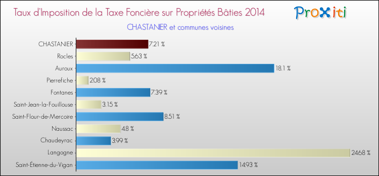 Taux d'imposition de la taxe foncière sur le bati 2014 pour CHASTANIER et les communes proches Comparaison des taux d'imposition de la taxe foncière sur le bati 2014 pour CHASTANIER et les communes voisines