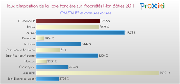 Taux d'imposition de la taxe foncière sur les immeubles et terrains non batis 2011 pour CHASTANIER et les communes proches Comparaison des taux d'imposition de la taxe foncière sur les immeubles et terrains non batis 2011 pour CHASTANIER et les communes voisines