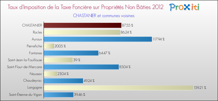 Taux d'imposition de la taxe foncière sur les immeubles et terrains non batis 2012 pour CHASTANIER et les communes proches Comparaison des taux d'imposition de la taxe foncière sur les immeubles et terrains non batis 2012 pour CHASTANIER et les communes voisines