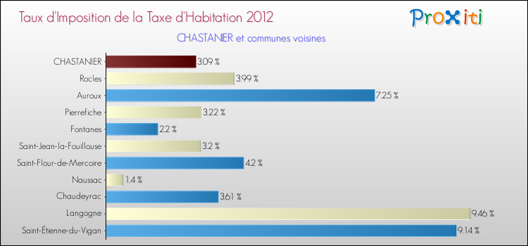 Taux d'imposition de la taxe d'habitation 2012 pour CHASTANIER et les communes proches Comparaison des taux d'imposition de la taxe d'habitation 2012 pour CHASTANIER et les communes voisines