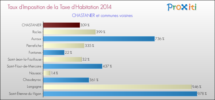 Taux d'imposition de la taxe d'habitation 2014 pour CHASTANIER et les communes proches Comparaison des taux d'imposition de la taxe d'habitation 2014 pour CHASTANIER et les communes voisines
