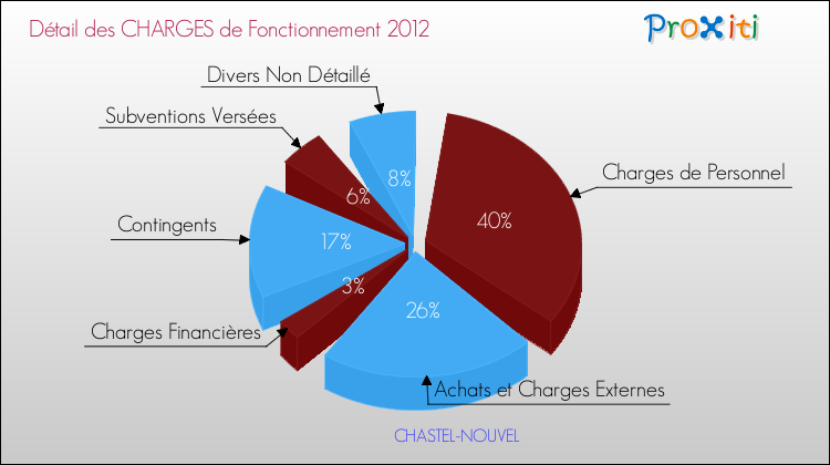 Décomposition des Charges de Fonctionnement 2012 de la commune de CHASTEL-NOUVEL Charges de Fonctionnement 2012 pour la commune de CHASTEL-NOUVEL