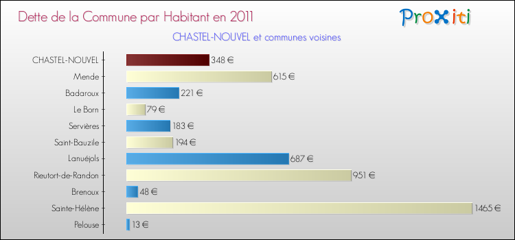 Dette par habitant de la commune en 2011 pour CHASTEL-NOUVEL et les communes proches Comparaison de la dette par habitant de la commune en 2011 pour CHASTEL-NOUVEL et les communes voisines