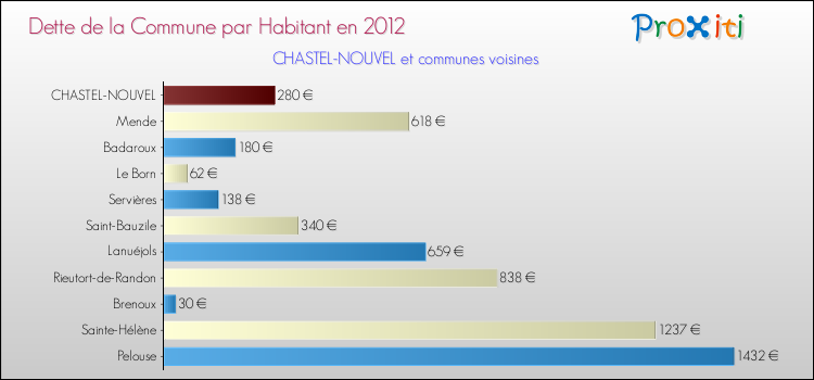 Dette par habitant de la commune en 2012 pour CHASTEL-NOUVEL et les communes proches Comparaison de la dette par habitant de la commune en 2012 pour CHASTEL-NOUVEL et les communes voisines