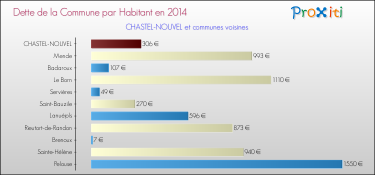 Comparaison de la dette par habitant de la commune en 2014 pour CHASTEL-NOUVEL et les communes voisines