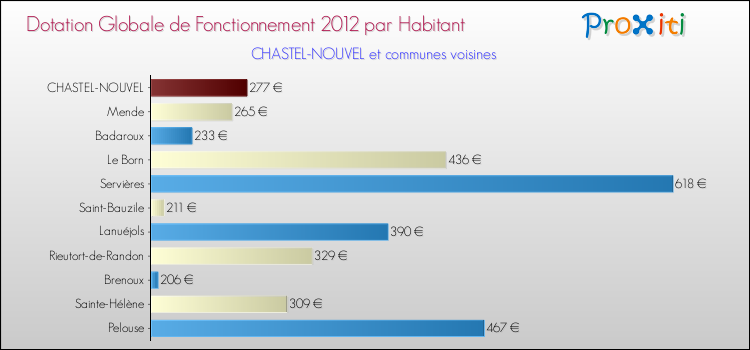 Montant des dotations globales de fonctionnement DGF par Habitant pour CHASTEL-NOUVEL et les communes proches Comparaison des des dotations globales de fonctionnement DGF par habitant pour CHASTEL-NOUVEL et les communes voisines
