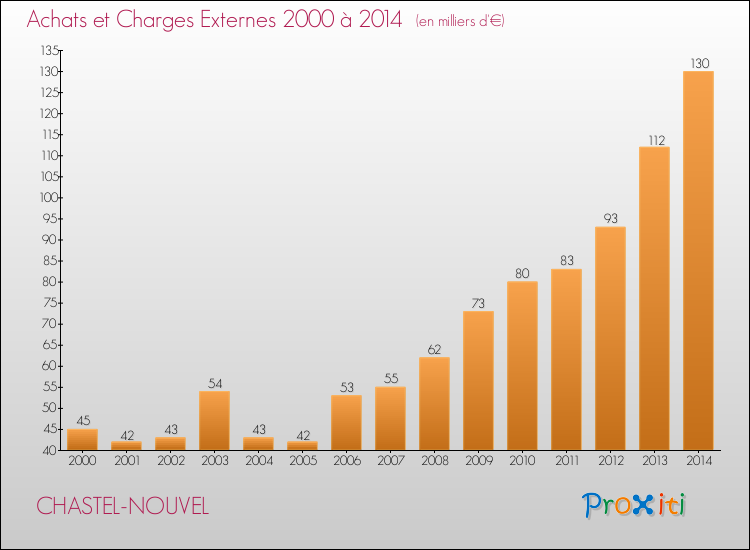 Evolution des Achats et Charges externes pour CHASTEL-NOUVEL de 2000 à 2014