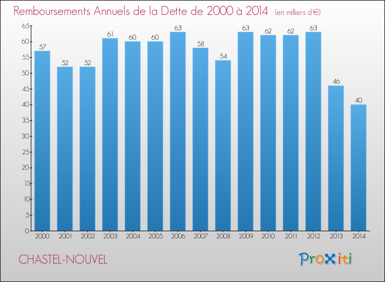Evolution de l'annuité de la dette pour la commune de CHASTEL-NOUVEL de 2000 à 2014 Annuités de la dette pour CHASTEL-NOUVEL de 2000 à 2014