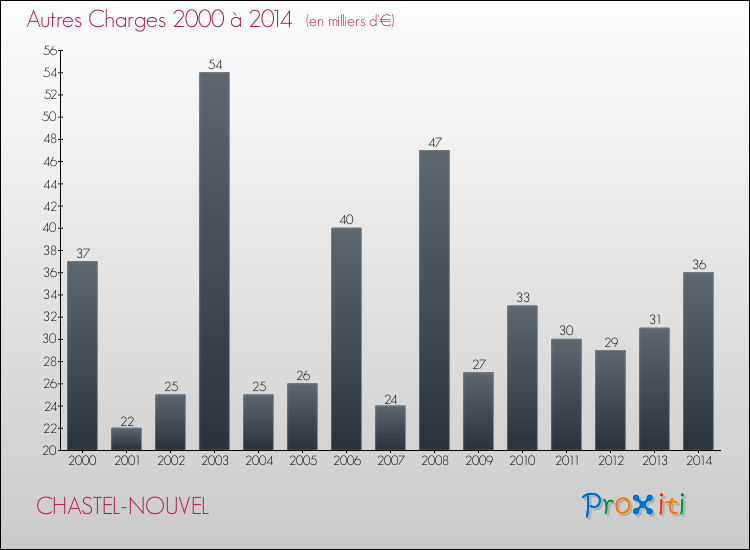 Evolution des Autres Charges Diverses pour CHASTEL-NOUVEL de 2000 à 2014