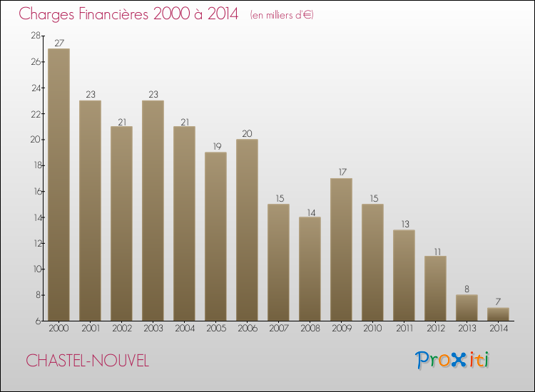 Evolution des Charges Financières pour CHASTEL-NOUVEL de 2000 à 2014