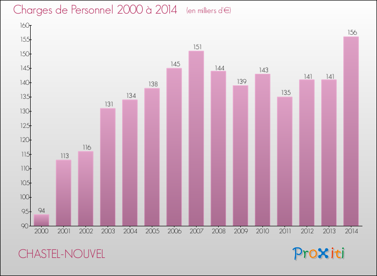 Evolution des dépenses de personnel pour CHASTEL-NOUVEL de 2000 à 2014