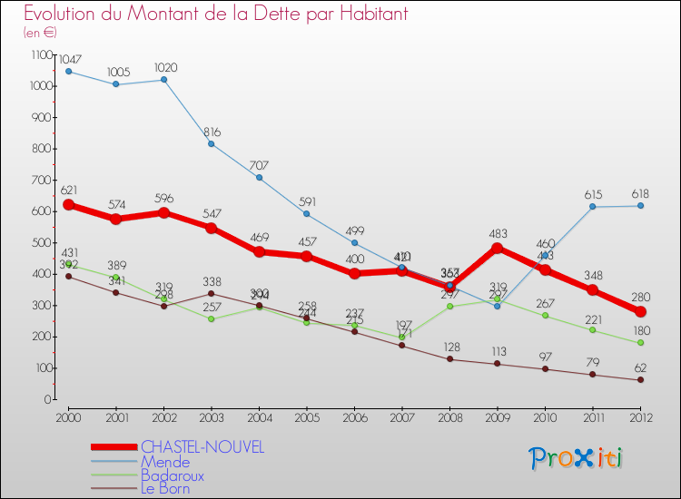 Evolution de la dette par habitant pour la commune de CHASTEL-NOUVEL et les communes proches de 2000 à 2012 Comparaison de la dette par habitant pour CHASTEL-NOUVEL et les communes voisines de 2000 à 2012