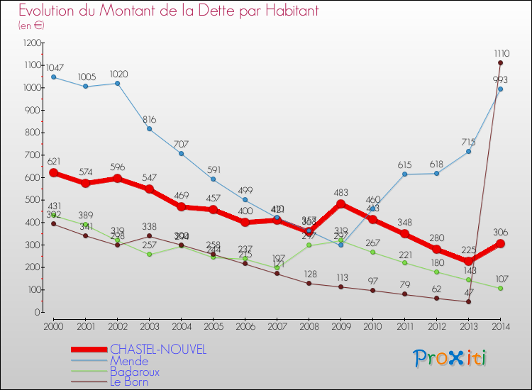 Evolution de la dette par habitant pour la commune de CHASTEL-NOUVEL et les communes proches de 2000 à 2014 Comparaison de la dette par habitant pour CHASTEL-NOUVEL et les communes voisines de 2000 à 2014
