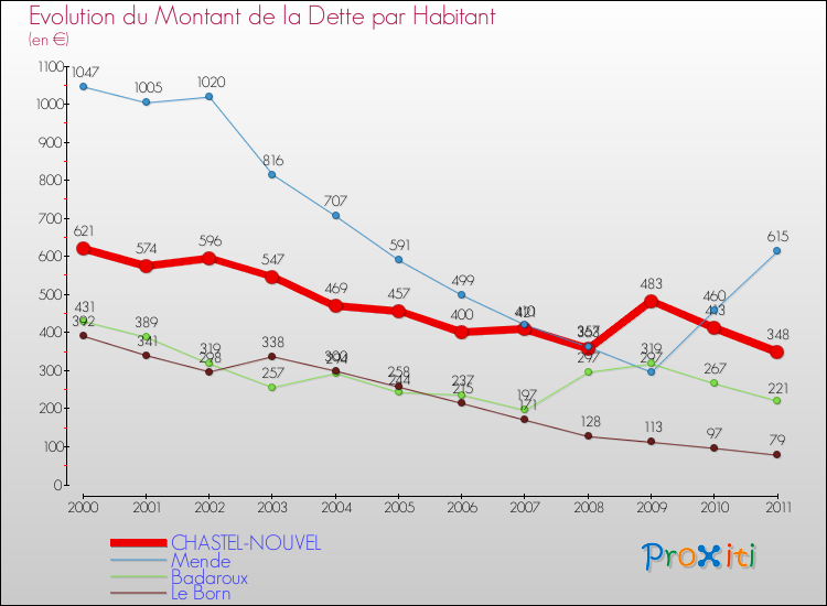 Evolution de la dette par habitant pour la commune de CHASTEL-NOUVEL et les communes proches Comparaison de la dette par habitant pour CHASTEL-NOUVEL et les communes voisines