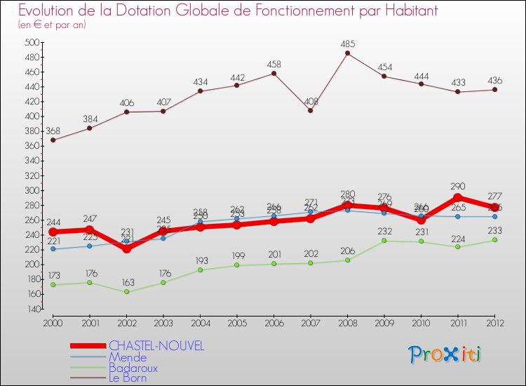 Evolution et montant de la dotation globale de fonctionnement par Habitant pour CHASTEL-NOUVEL et les communes proches Comparaison des dotations globales de fonctionnement par habitant pour CHASTEL-NOUVEL et les communes voisines