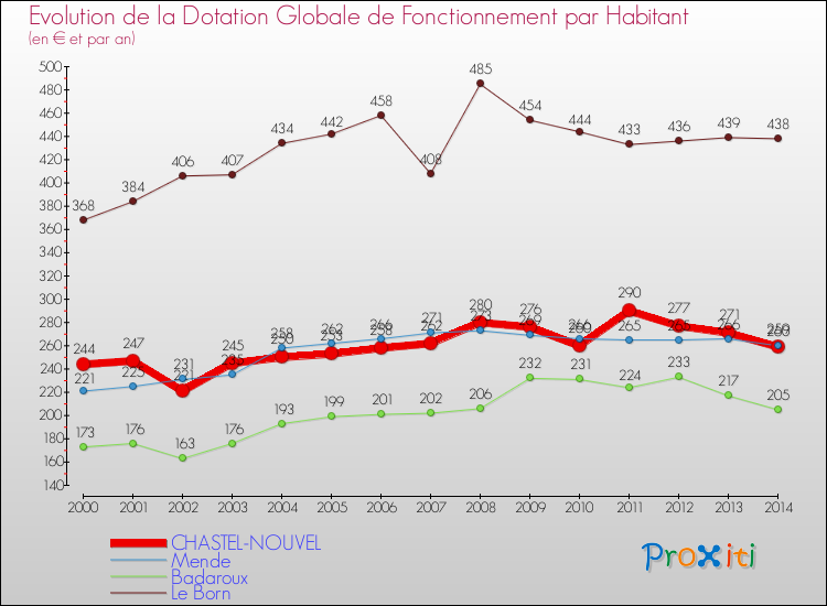 Evolution et montant de la dotation globale de fonctionnement par Habitant pour CHASTEL-NOUVEL et les communes proches de 2000 à 2014. Comparaison des dotations globales de fonctionnement par habitant pour CHASTEL-NOUVEL et les communes voisines de 2000 à 2014.
