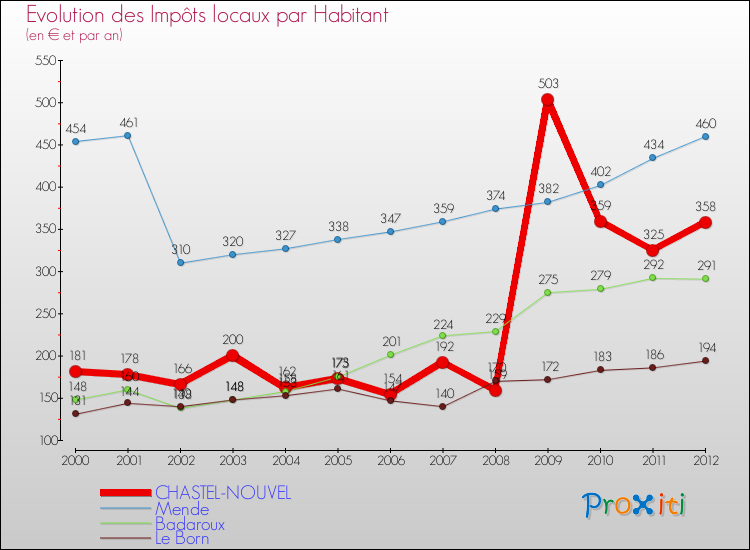 Evolution et montant des impôts locaux par Habitant pour CHASTEL-NOUVEL et les communes proches Comparaison des impôts locaux par habitant pour CHASTEL-NOUVEL et les communes voisines
