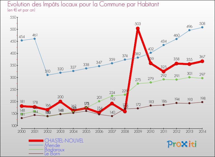 Evolution et montant des impôts locaux par Habitant pour CHASTEL-NOUVEL et les communes proches de 2000 à 2014 Comparaison des impôts locaux par habitant pour CHASTEL-NOUVEL et les communes voisines de 2000 à 2014