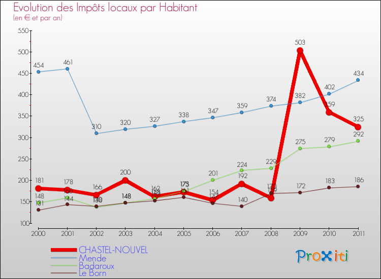 Evolution et montant des impôts locaux par Habitant pour CHASTEL-NOUVEL et les communes proches Comparaison des impôts locaux par habitant pour CHASTEL-NOUVEL et les communes voisines