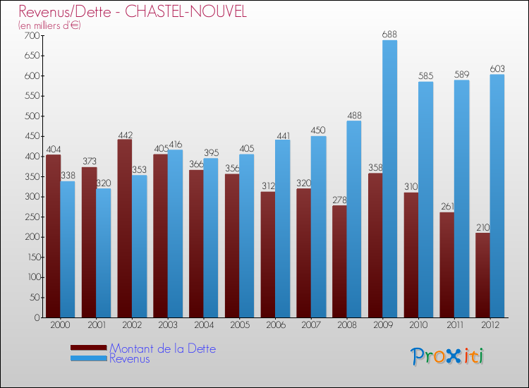 Evolution comparée de la dette et des revenus pour la commune de CHASTEL-NOUVEL de 2000 à 2012 Comparaison de la dette et des revenus pour CHASTEL-NOUVEL de 2000 à 2012