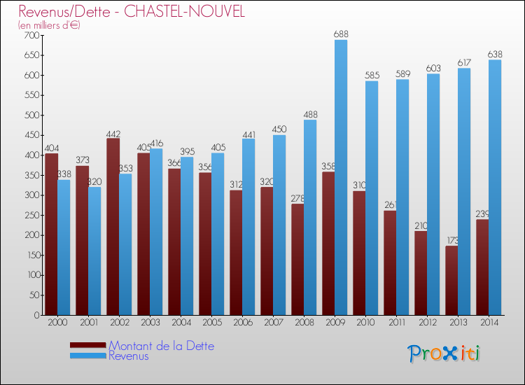 Comparaison de la dette et des revenus pour CHASTEL-NOUVEL de 2000 à 2014