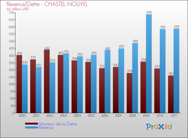 Evolution comparée de la dette et des revenus pour la commune de CHASTEL-NOUVEL de 2000 à 2011 Comparaison de la dette et des revenus pour CHASTEL-NOUVEL de 2000 à 2011