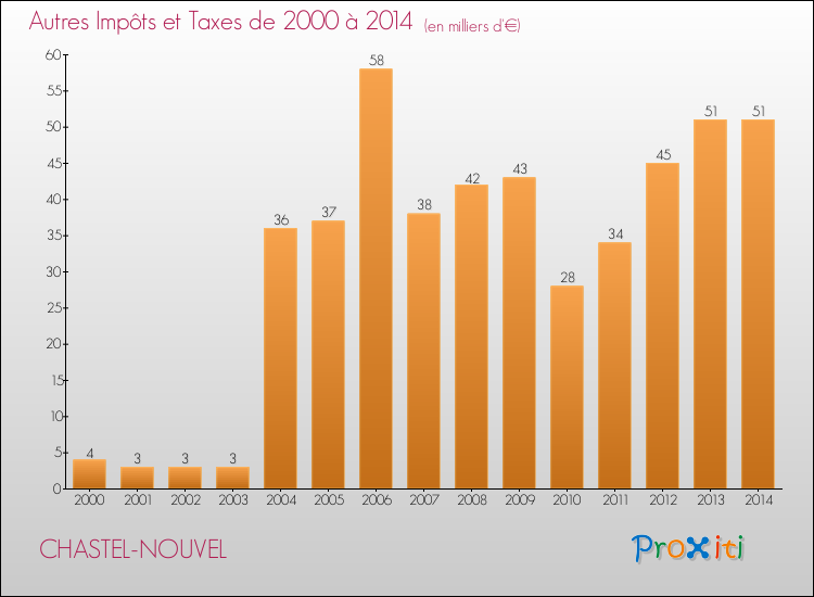 Evolution du montant des autres Impôts et Taxes pour CHASTEL-NOUVEL de 2000 à 2014