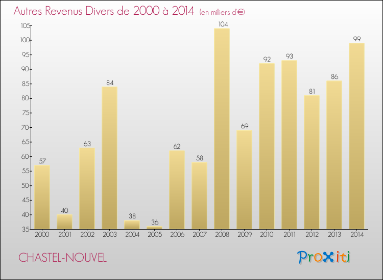 Evolution du montant des autres Revenus Divers pour CHASTEL-NOUVEL de 2000 à 2014