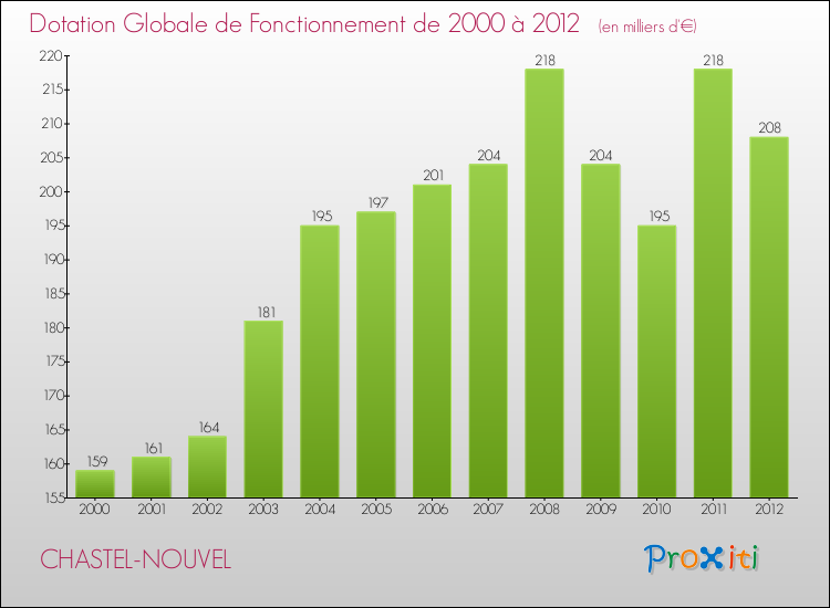Evolution du montant de la Dotation Globale de Fonctionnement pour la commune de CHASTEL-NOUVEL de 2000 à 2012 Evolution du montant de la Dotation Globale de Fonctionnement pour CHASTEL-NOUVEL de 2000 à 2012