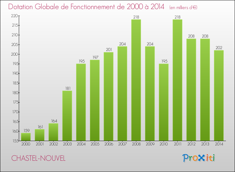Evolution du montant de la Dotation Globale de Fonctionnement pour la commune de CHASTEL-NOUVEL de 2000 à 2014 Evolution du montant de la Dotation Globale de Fonctionnement pour CHASTEL-NOUVEL de 2000 à 2014